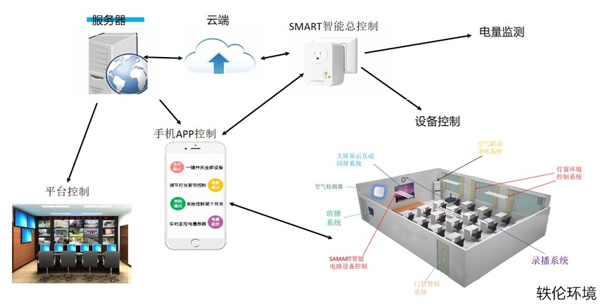 健身房智能控電系統(tǒng)