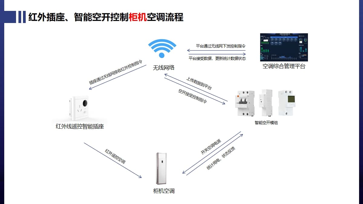 柜機空調(diào)控制