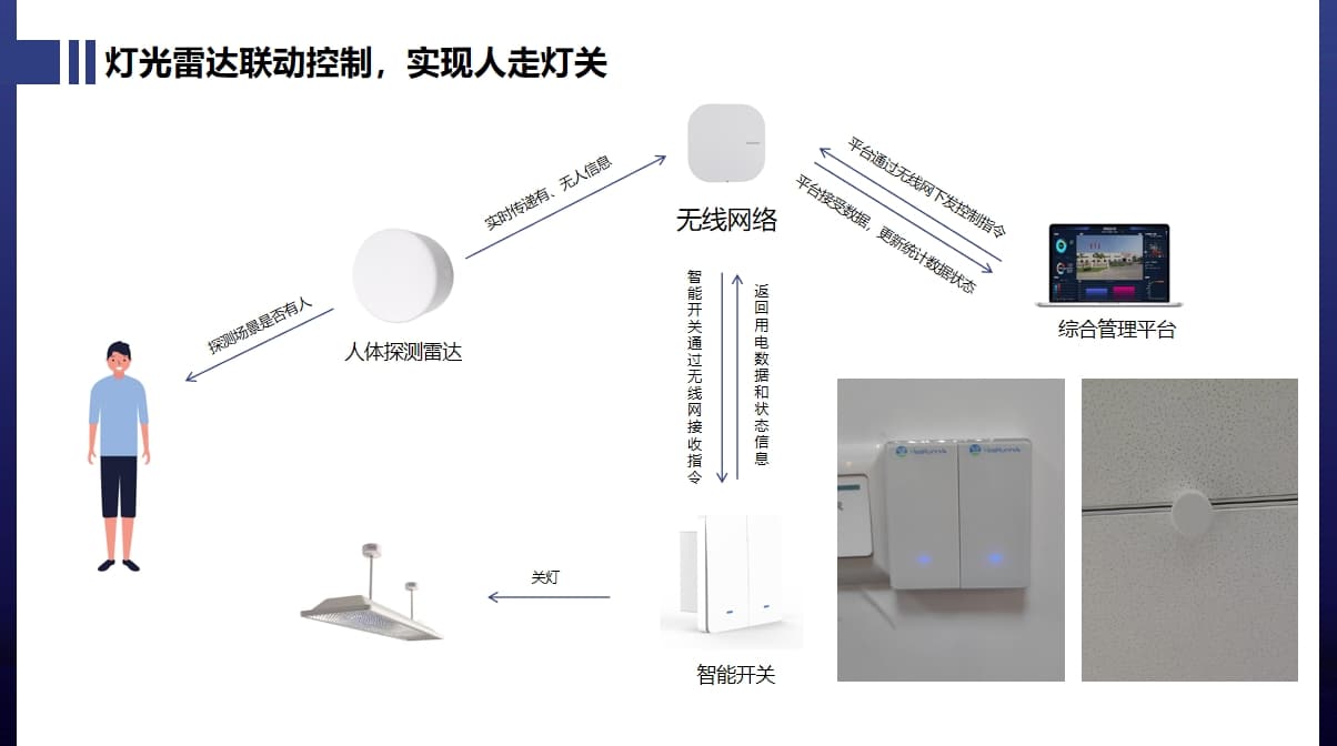 雷達(dá)與燈光聯(lián)動控制