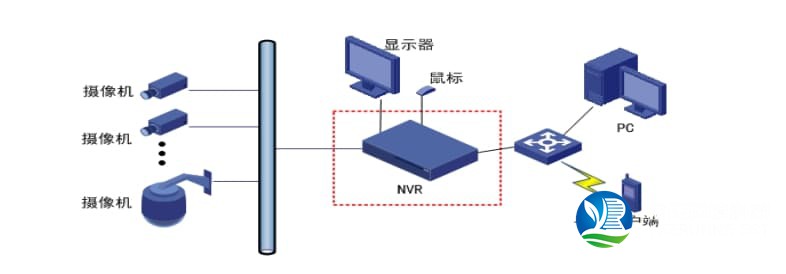 視頻存儲架構