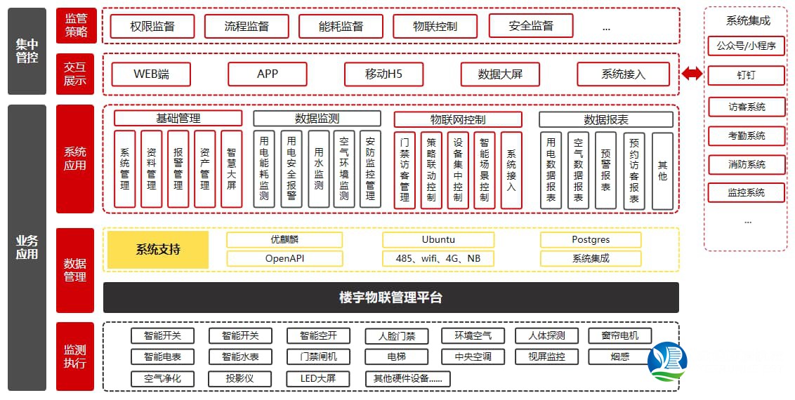智慧樓宇解決方案