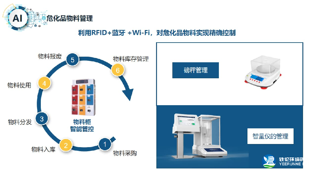 實(shí)驗(yàn)室?；饭芾硐到y(tǒng)