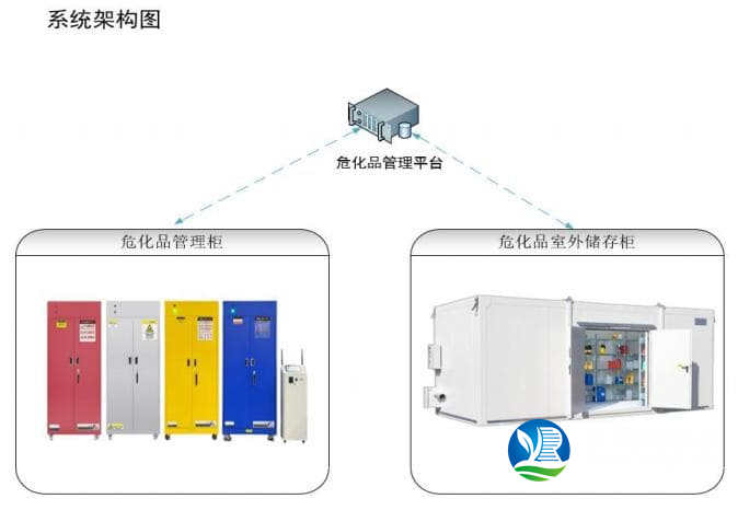 實(shí)驗(yàn)室?；饭芾硐到y(tǒng) ?；反鎯?chǔ)